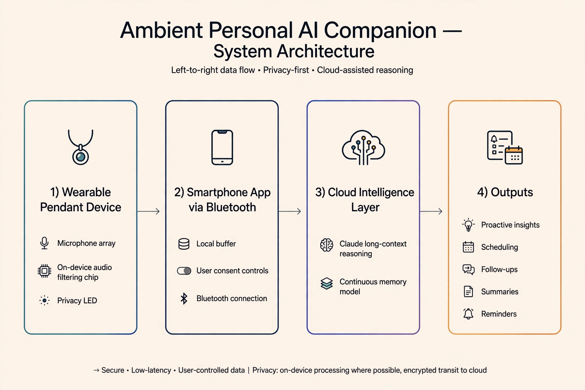 System architecture — wearable capture, phone relay, Claude intelligence layer, proactive outputs